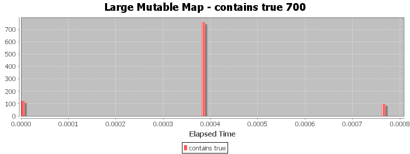 Large Mutable Map - contains true 700